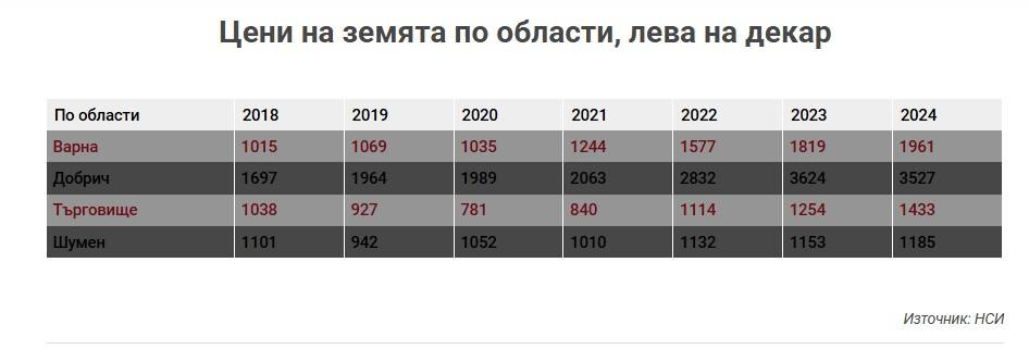 Цена на земята по области 